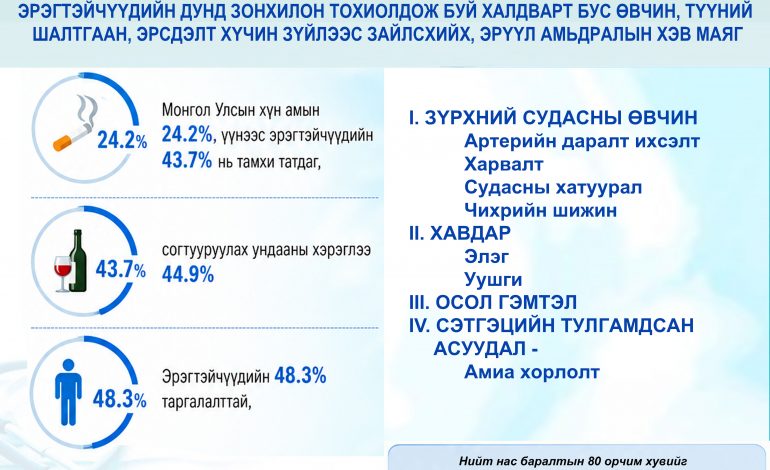 2019 онд хийгдсэн “Халдварт бус өвчин, осол гэмтлийн шалтгаант эрсдэлт хүчин зүйлийн тархалтын шаталсан IV судалгаагаар Эрчүүдийн дунд зонхилон тохиолдох халдварт бус өвчлөлд: